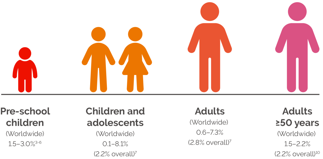 Summary of ADHD prevalence rates in different age groups
